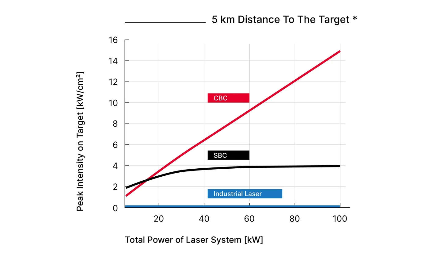 FB_5km Distance